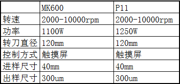 MK600與fritsch刀式研磨儀參數比較